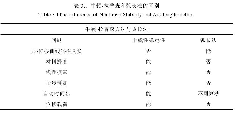 你了解牛顿-拉普森与弧长法的对比 嘛？